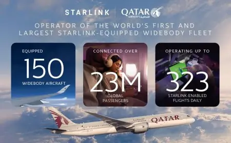 الخطوط الجوية القطرية تُعلن تزويد 150 طائرة عريضة البدن بخدمة Starlink